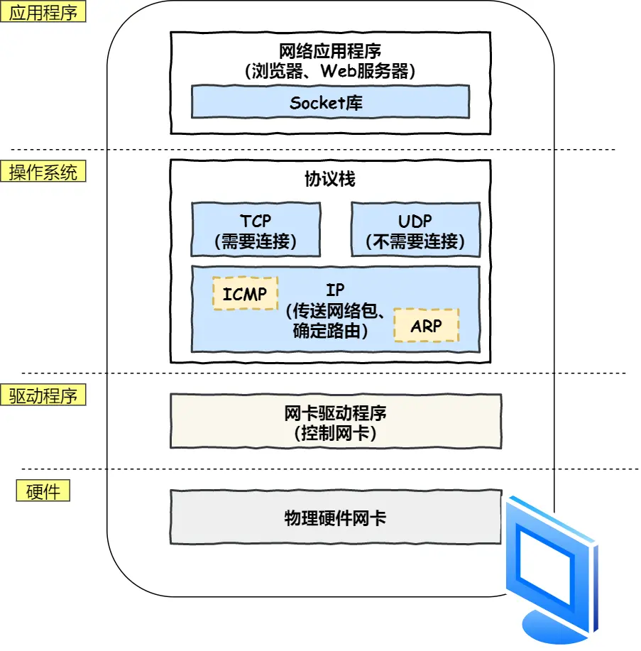 协议栈