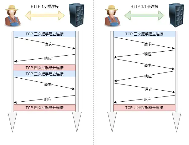 长连接