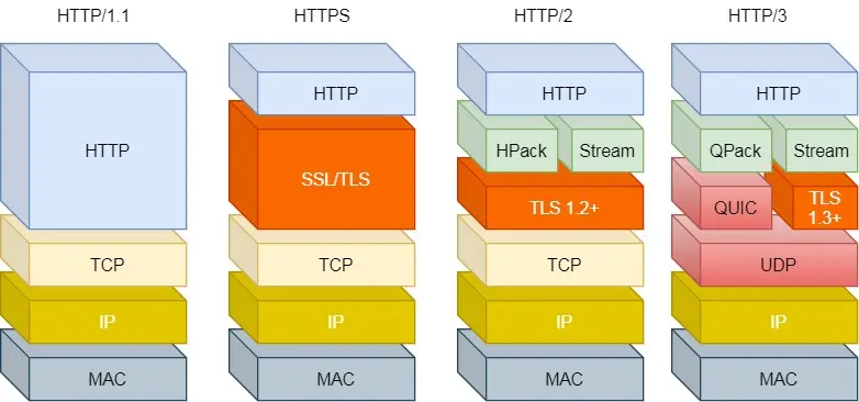 HTTP/1 ~ HTTP/3