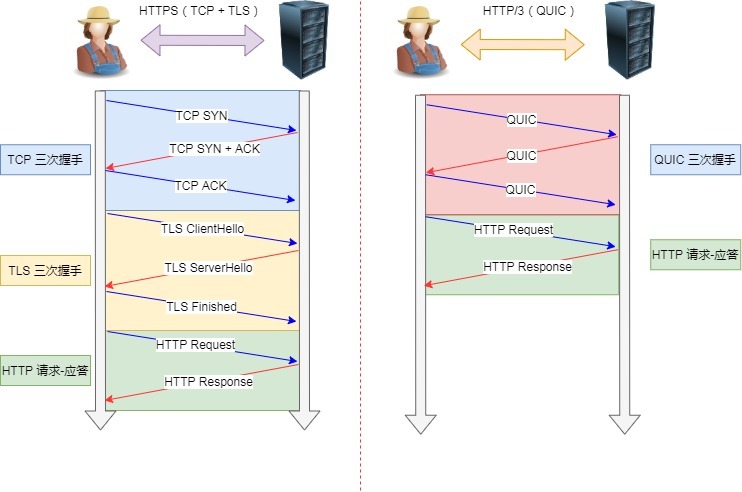 TCP HTTPS（TLS/1.3） 和 QUIC HTTPS 