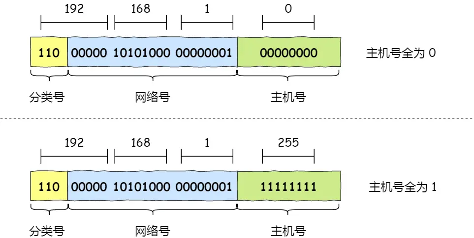 特殊地址