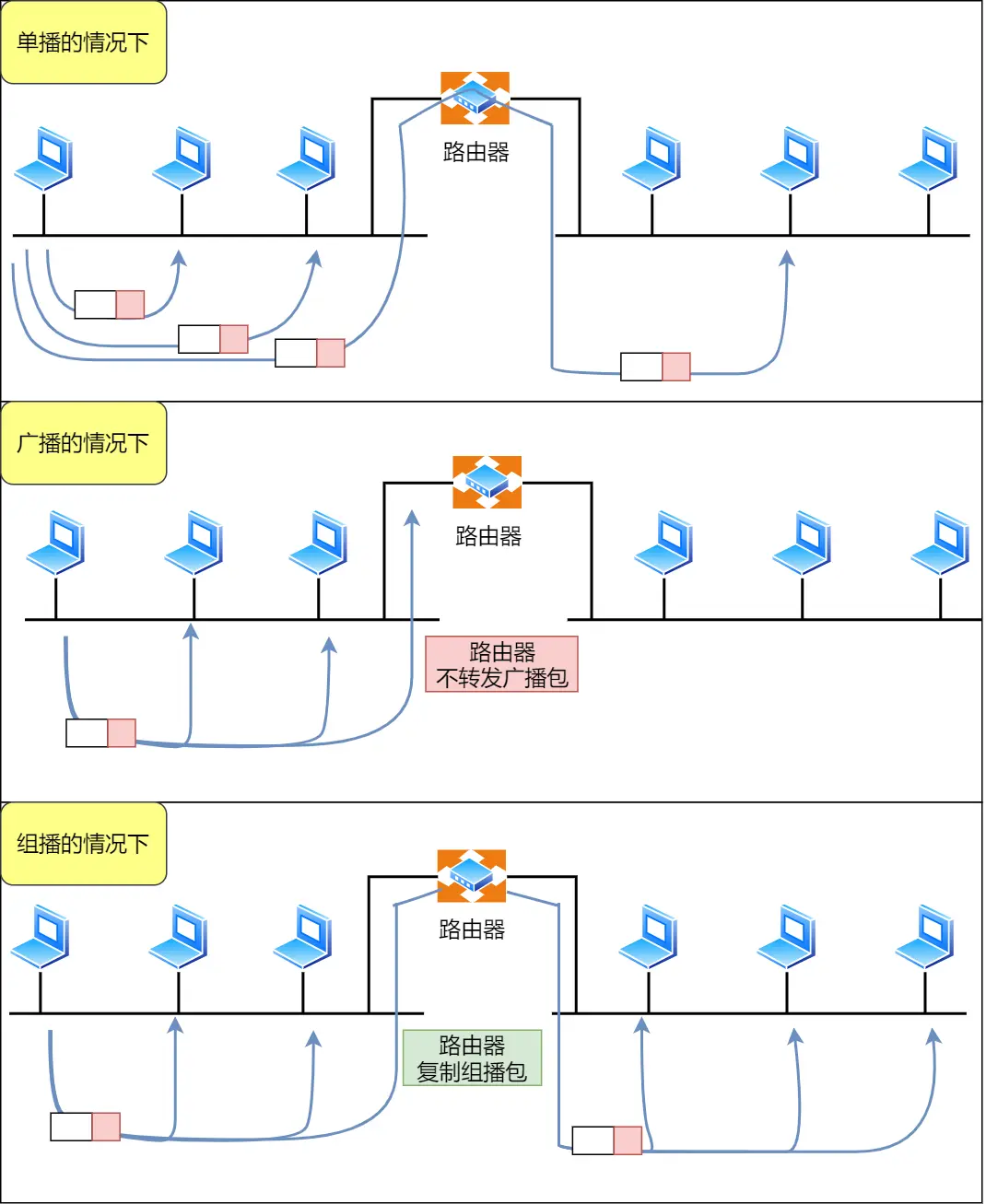 多播地址