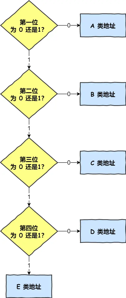 IP 分类的优点