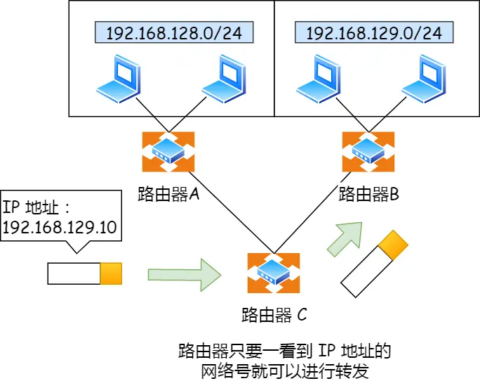 为什么要分离网络号和主机号？