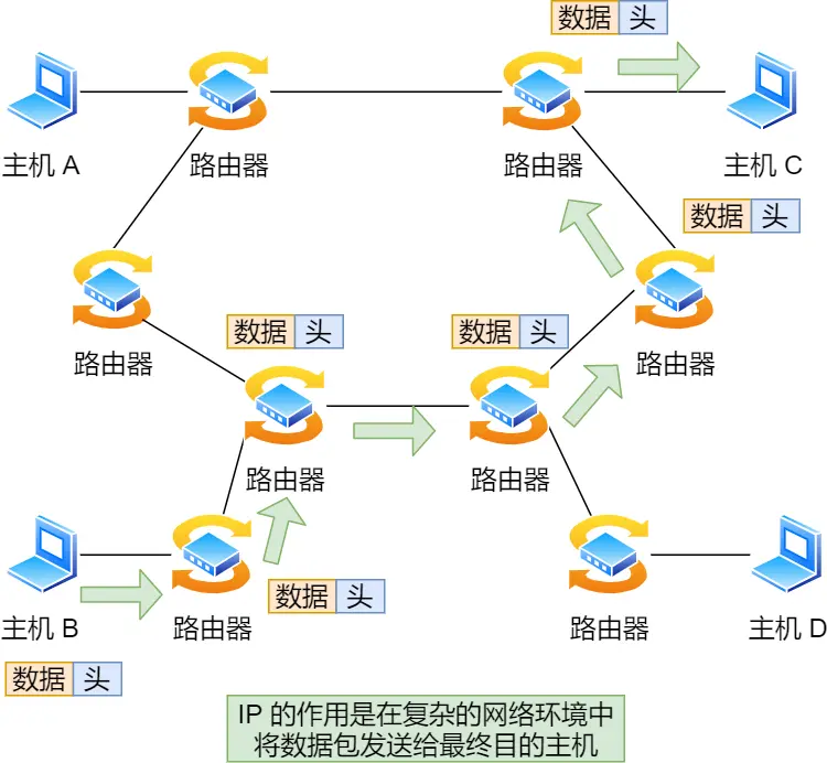 IP 的作用