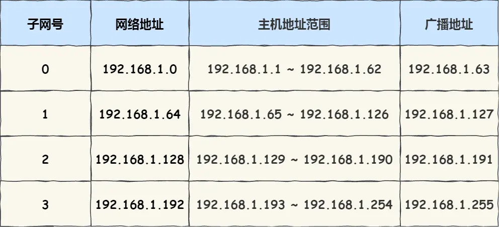 如下表格