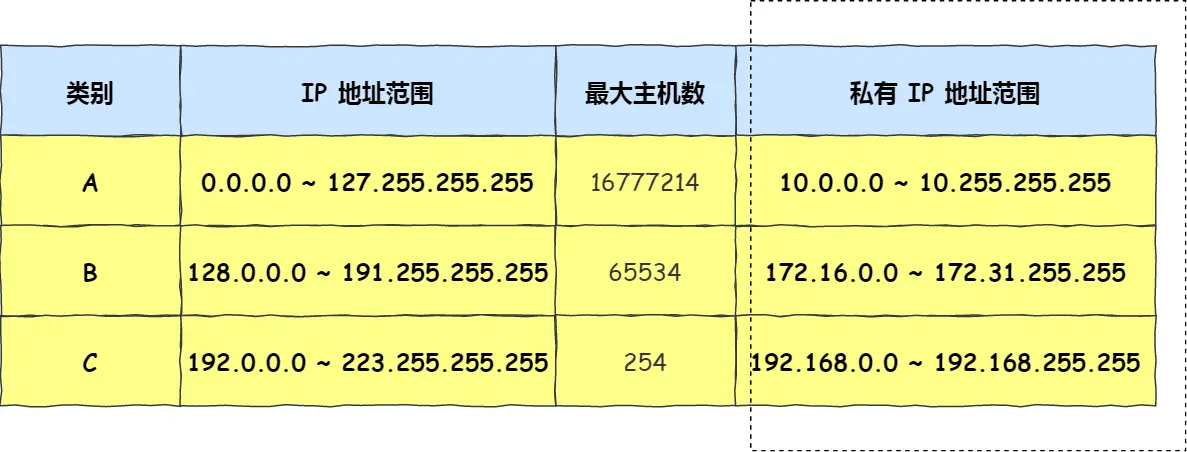 IP 地址