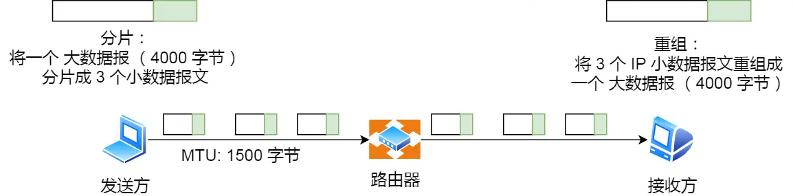 分片与重组