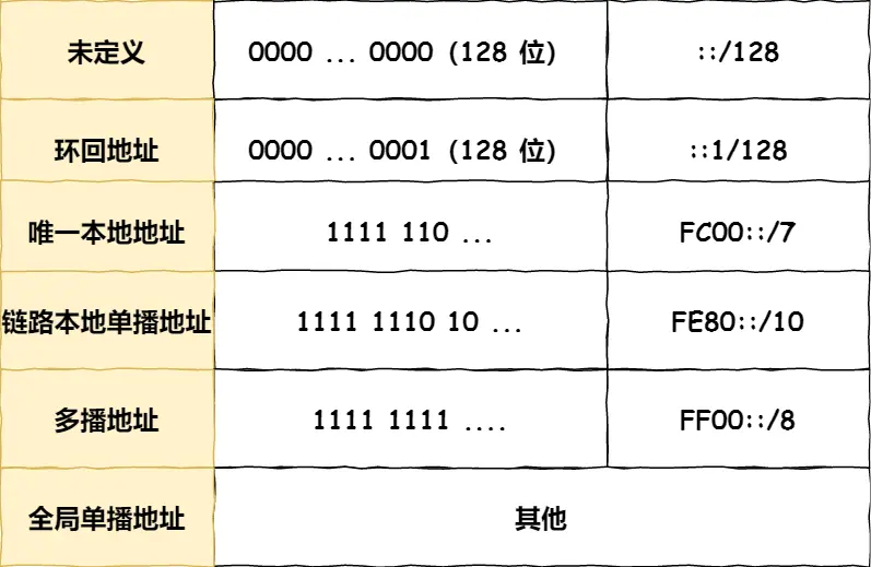 IPv6地址结构