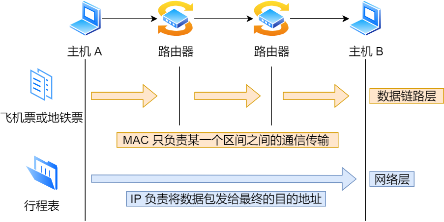 IP 的作用与 MAC 的作用