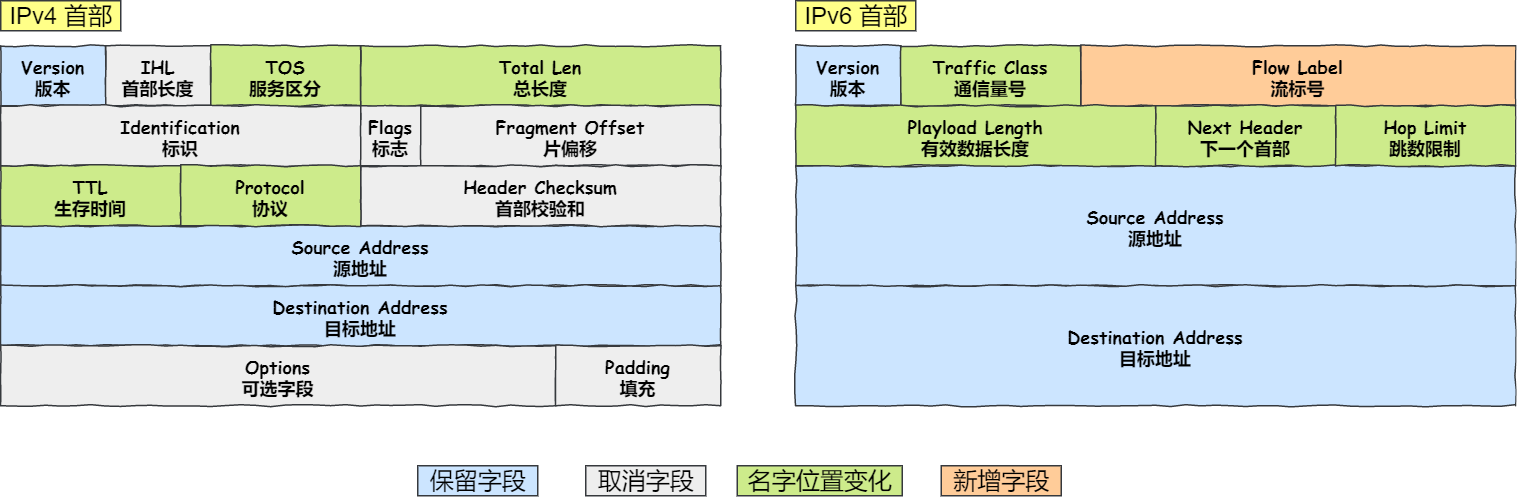 IPv4 首部与 IPv6 首部的差异