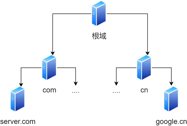 树状结构