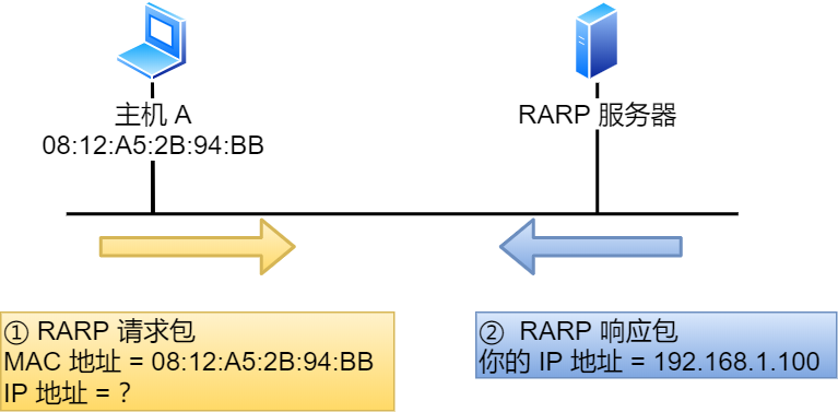 ARP protocol