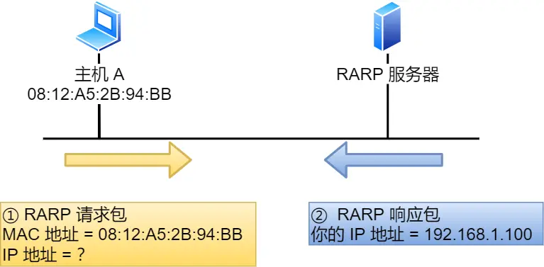 ARP protocol