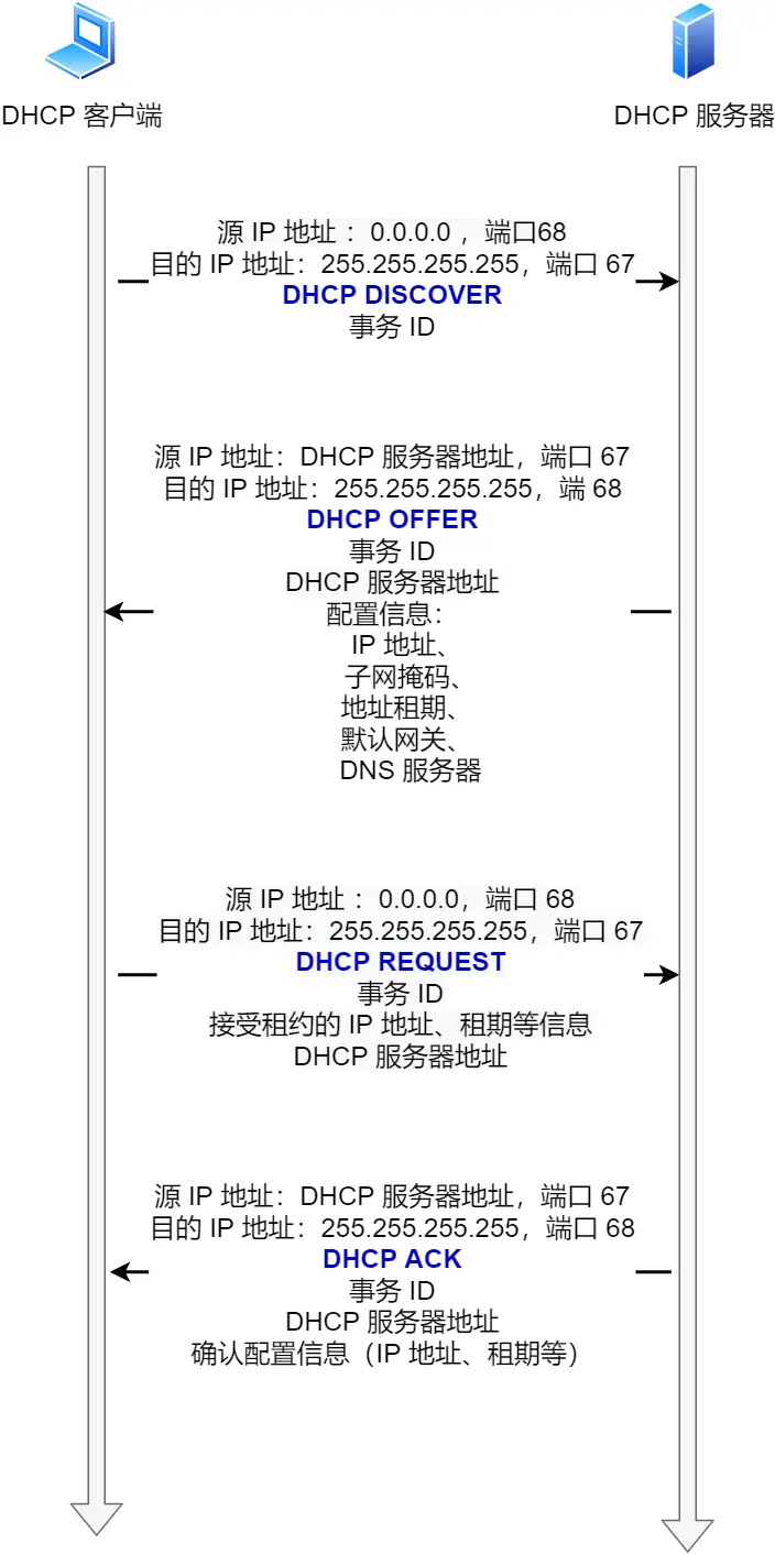 DHCP 工作流程