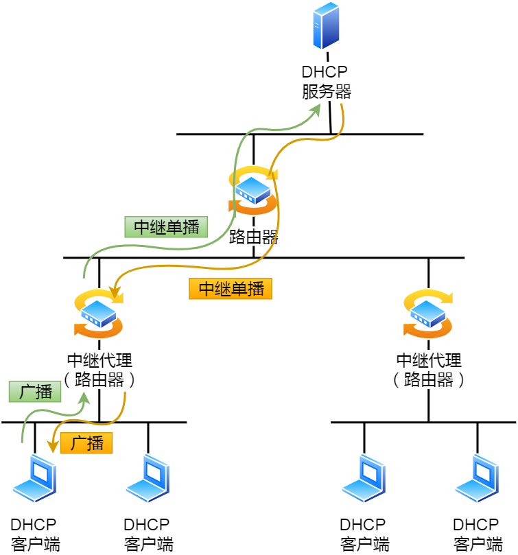 DHCP-2