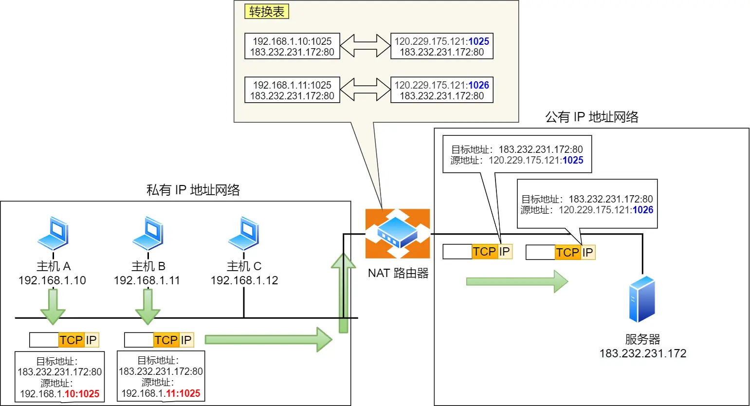 转换表