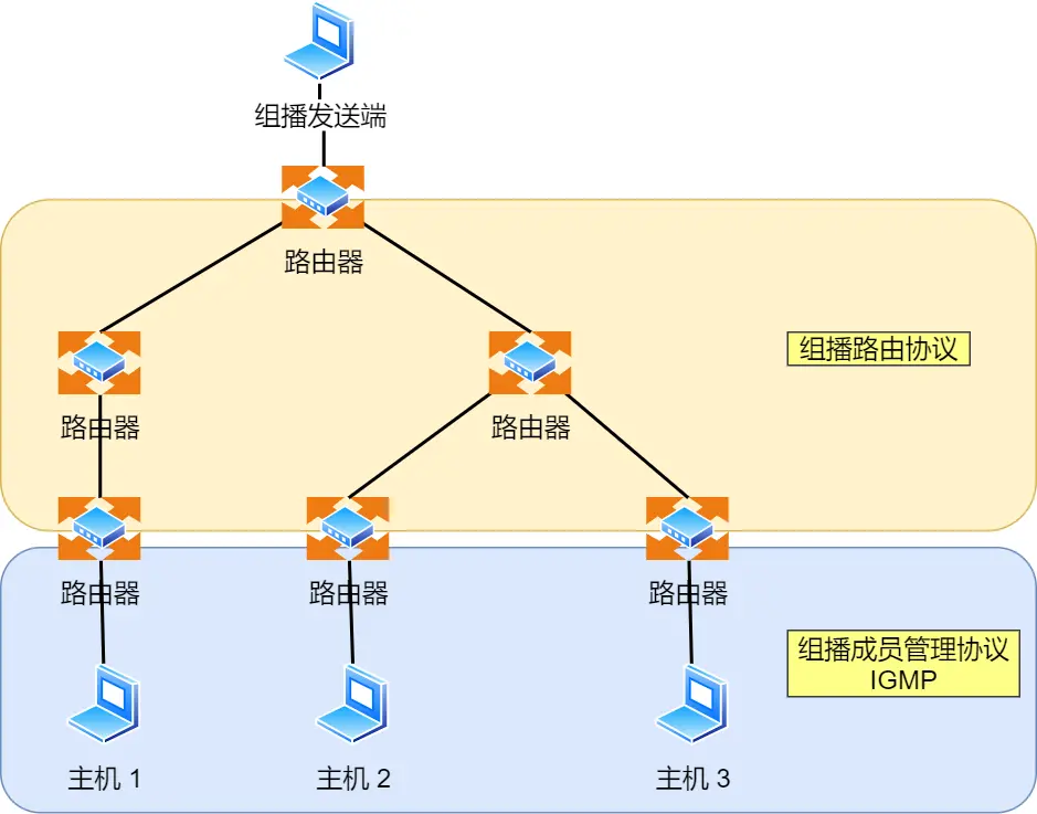 组播模型