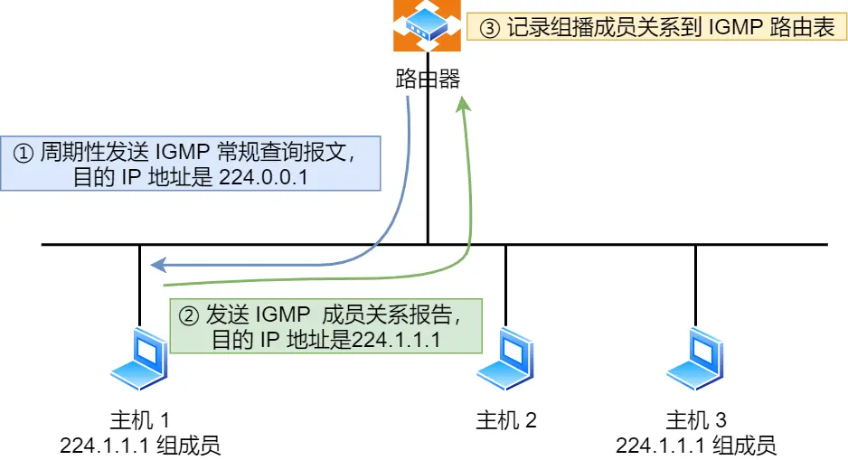  IGMP 常规查询与响应工作机制