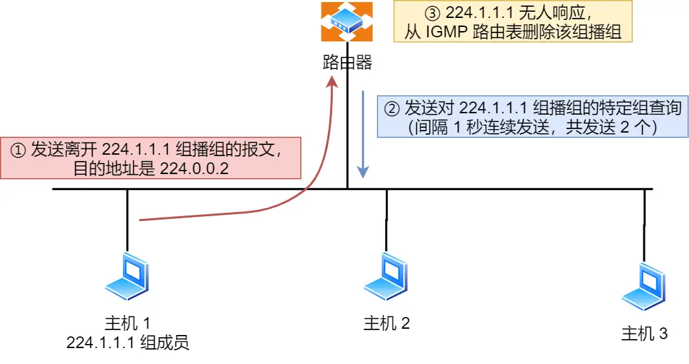  IGMPv2 离开组播组工作机制 情况2