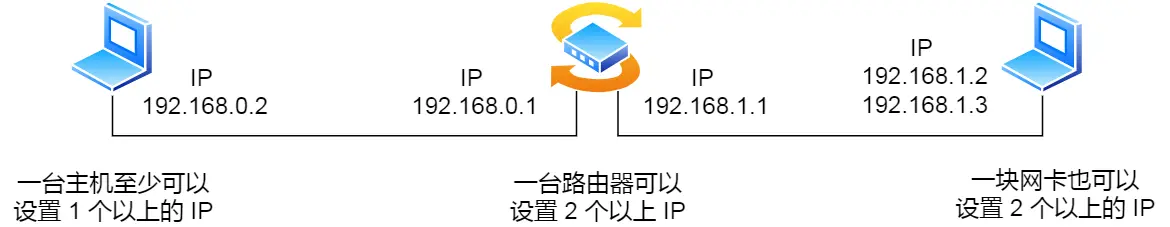 2 个 IP 地址