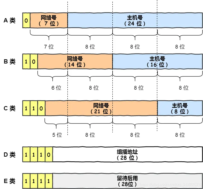 IP 地址的分类