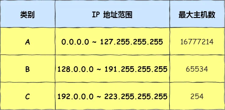 ABC类