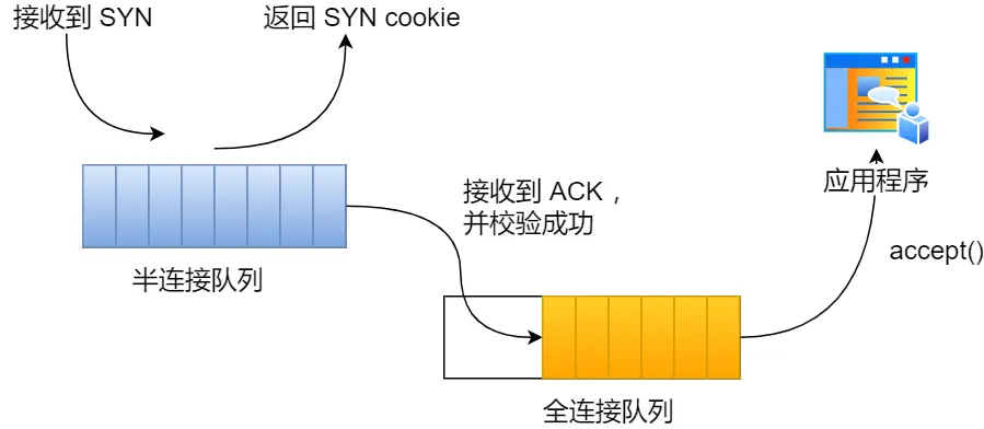 开启 syncookies 功能