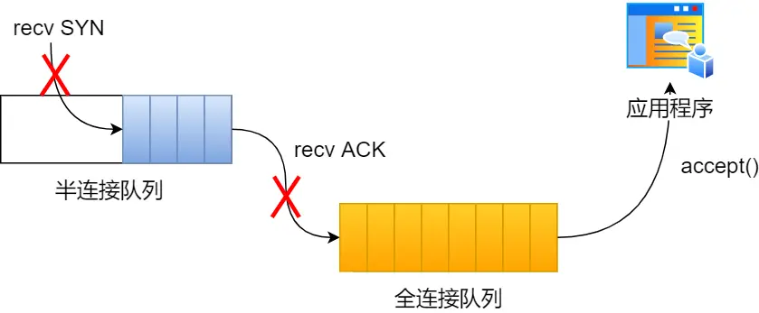  accept 队列溢出