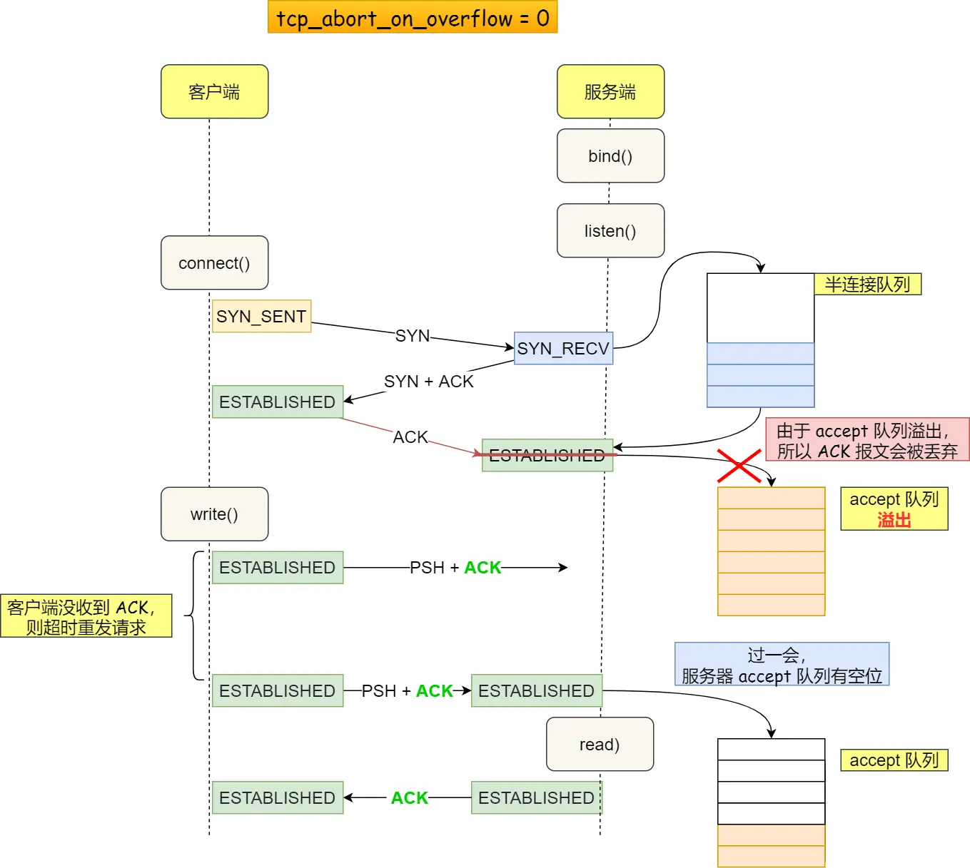 tcp_abort_on_overflow 为 0 可以应对突发流量