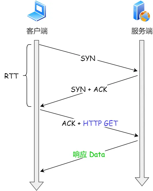 如何绕过三次握手？