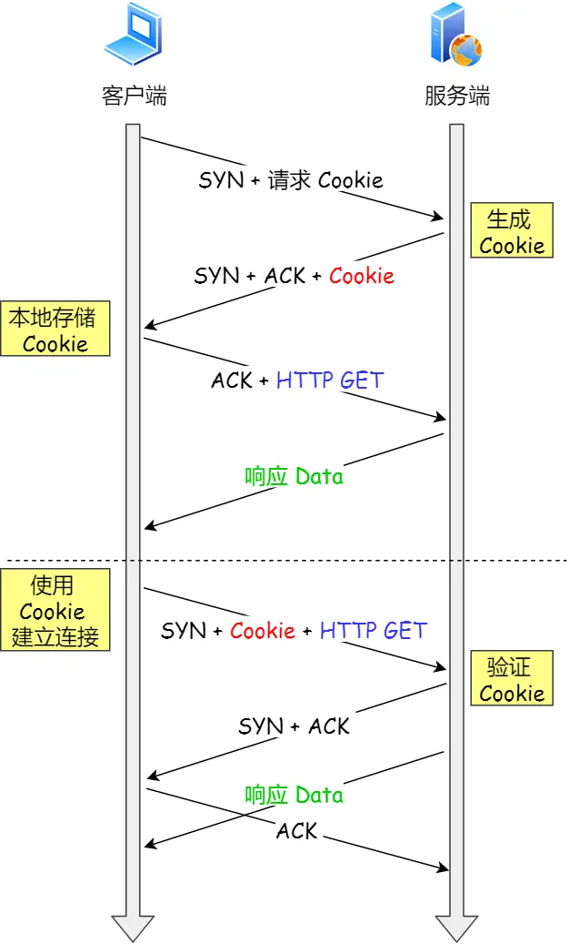 开启 TCP Fast Open 功能