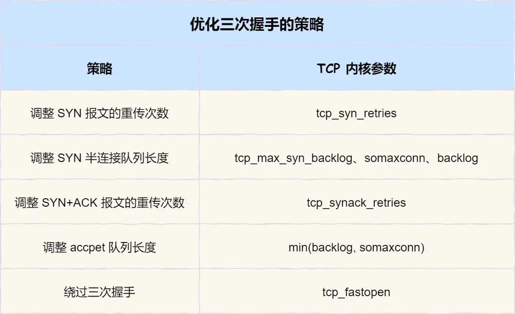 三次握手优化策略