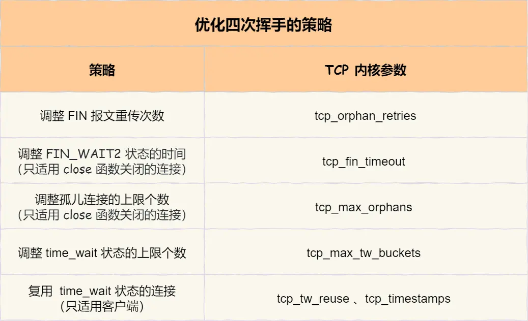 四次挥手的优化策略