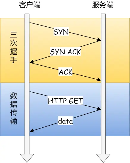 3 次握手