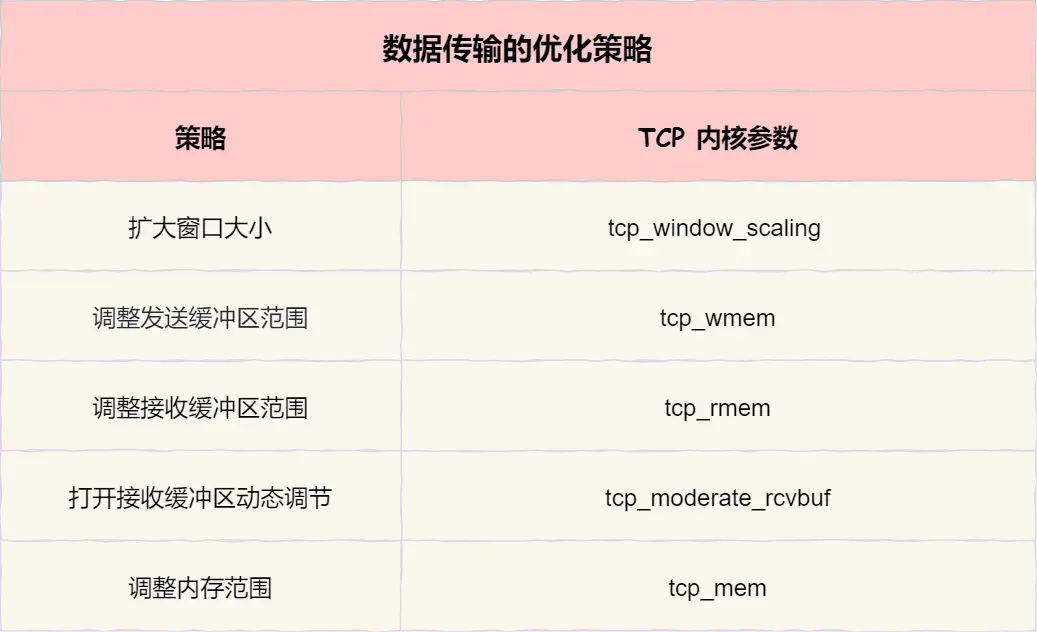 数据传输的优化策略