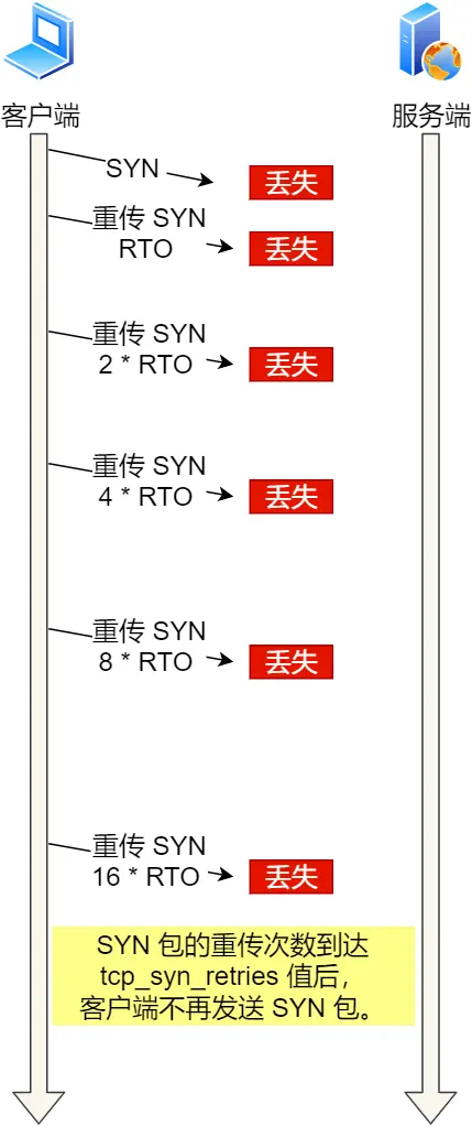 重传丢失