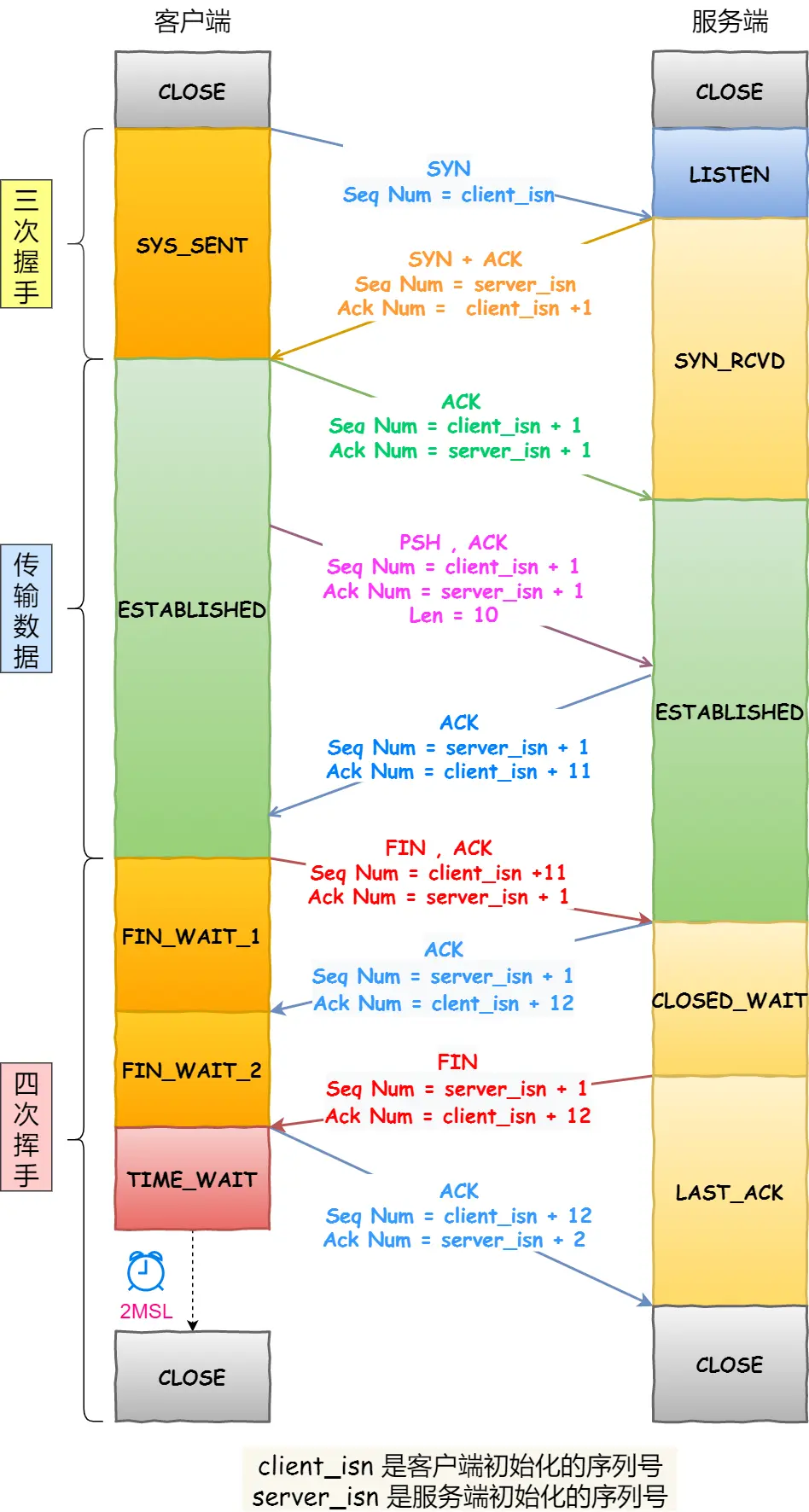 基本流程