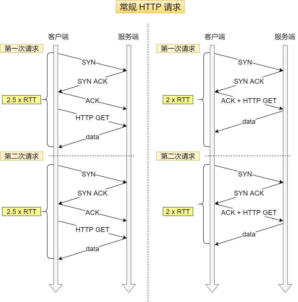 常规请求