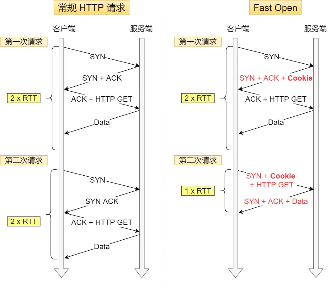 常规 HTTP 请求 与 Fast Open HTTP 请求