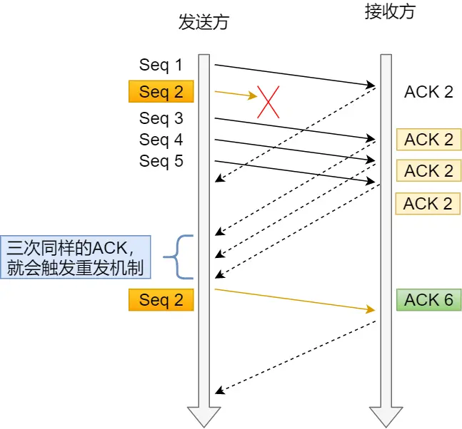 重复确认和快速重传