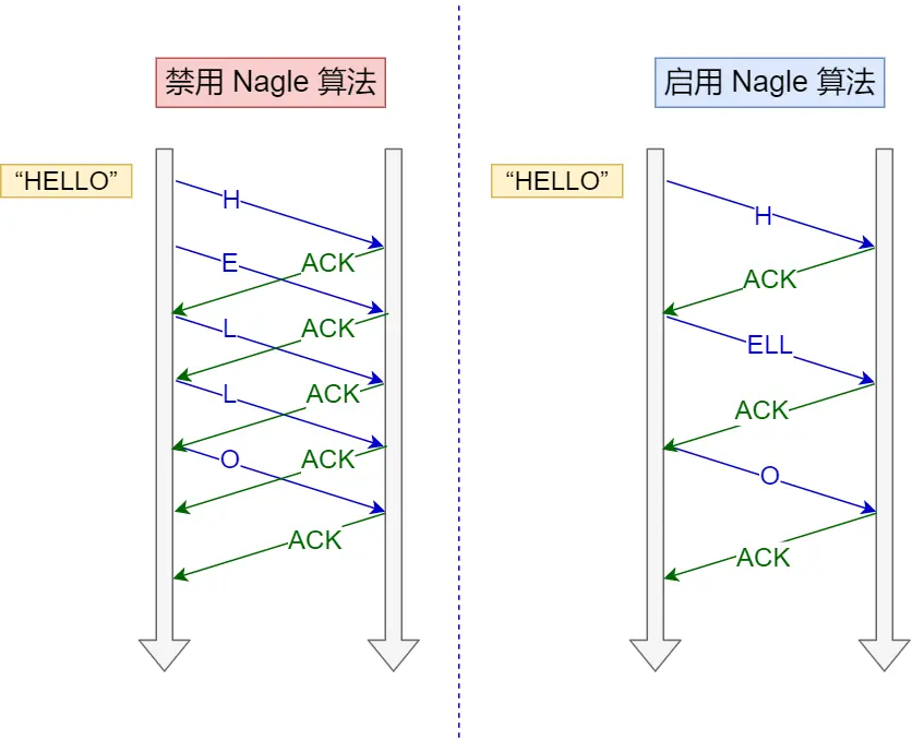 Nagle 算法