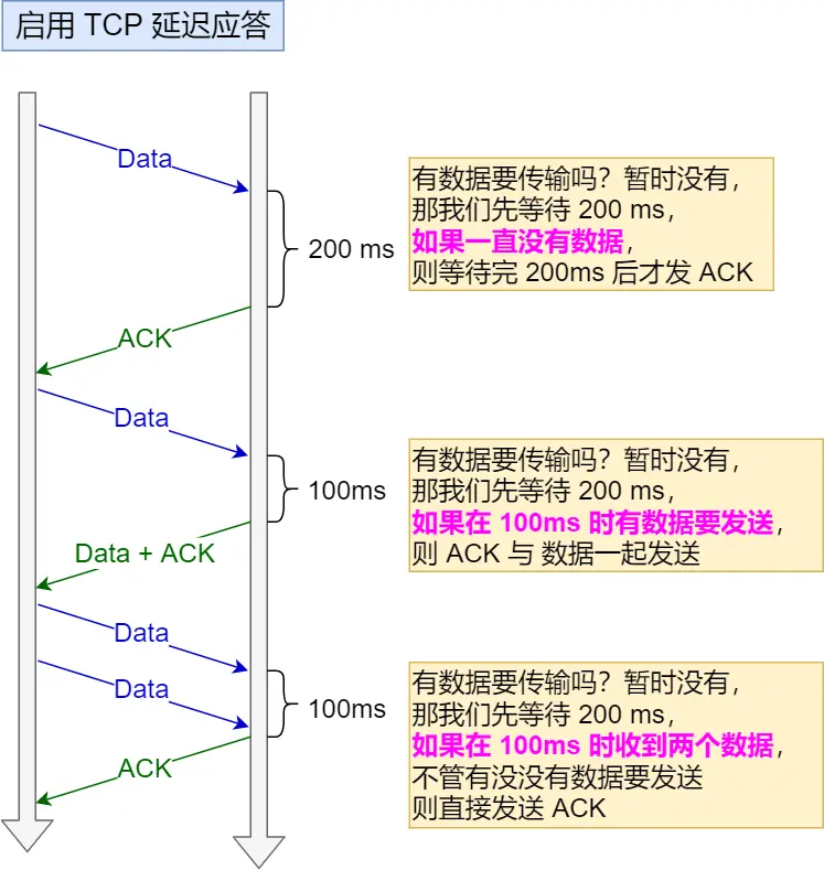 TCP 延迟应答