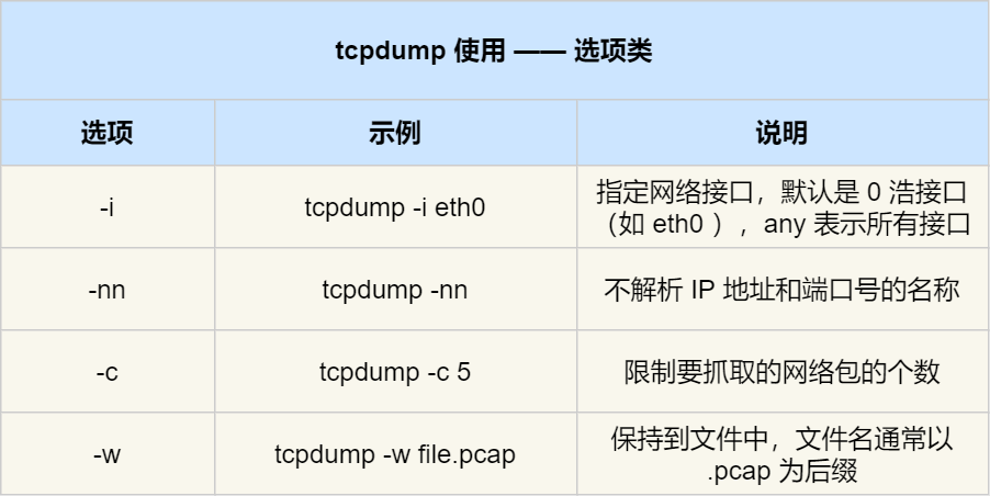 tcpdump 常用选项类