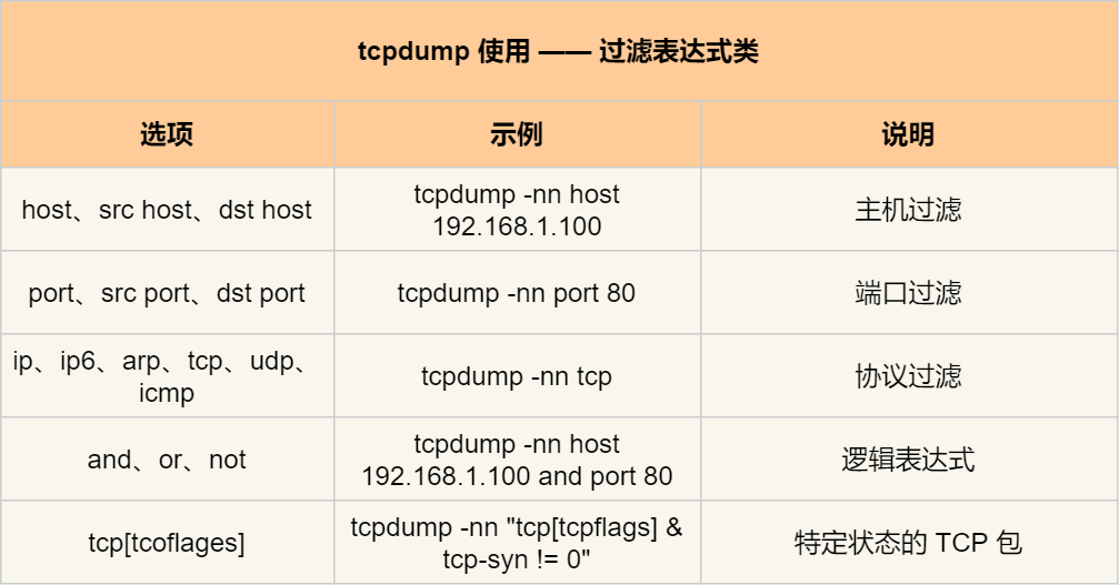 tcpdump 过滤表达式