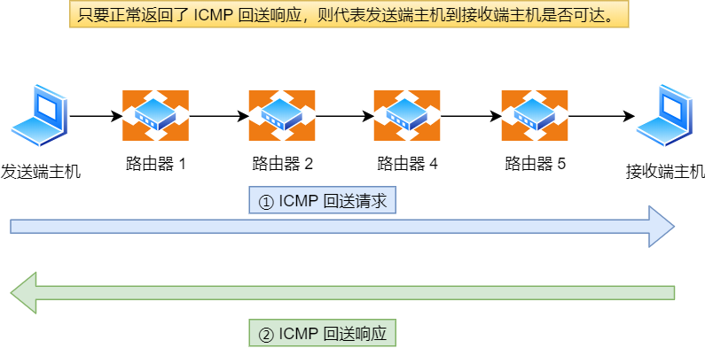 ICMP 回送消息