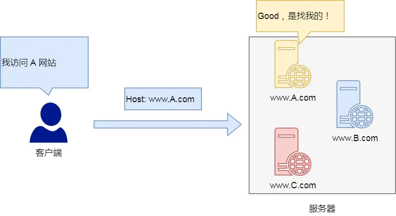 3.1 HTTP 常见面试题 配图