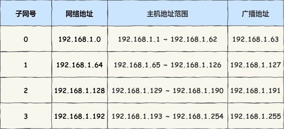 如下表格