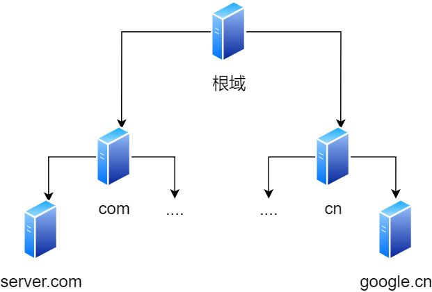 DNS 树状结构