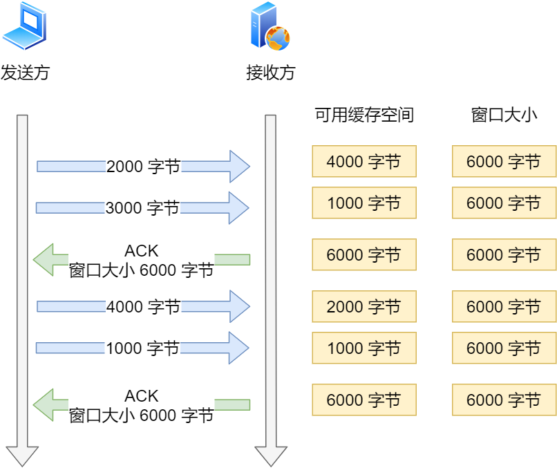 理想状态下的窗口变化